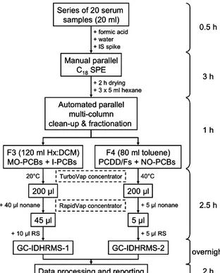 Figure 1. Procedural scheme for the PCDD/Fs and PCB  measurement in human serum. 