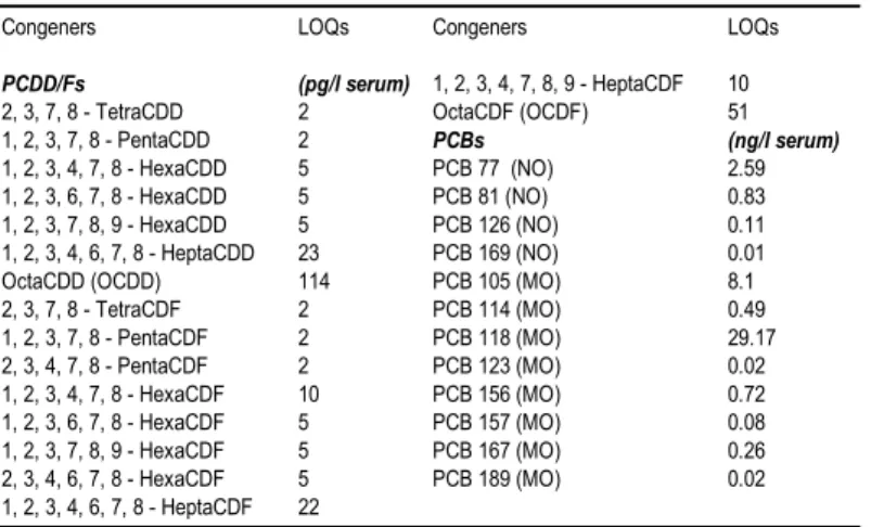Figure 3. Normal distribution of procedure blank  level for congener 1,2,3,4,7,8 HxCDF