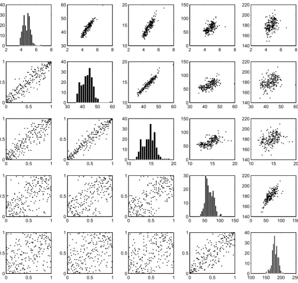 Figure 1.1: Pair plots of ve variables in the Australian Institute of Sport data set; upper