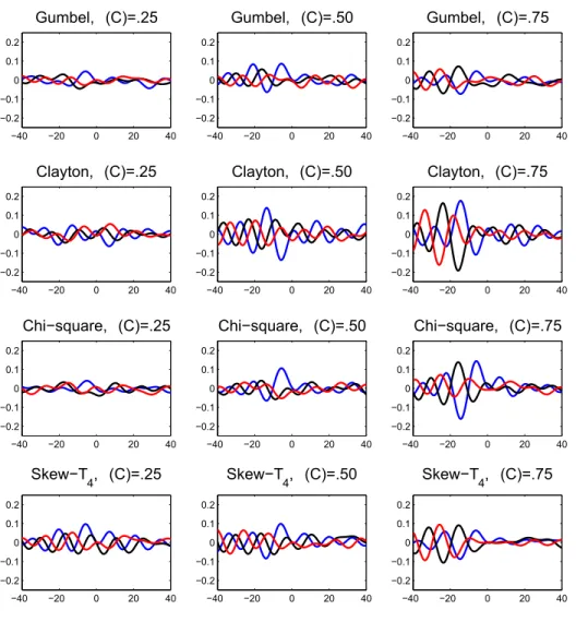 Figure 2.2: Curves of L C p t 1 , 10 q (in blue), L C p t 1 , 20 q (in black) and L C p t 1 , 30 q (in red) as