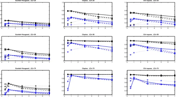 Figure 2.3: Power of the tests based on R N n (line), R DE n (dashed line), R DG n (dotted lime)
