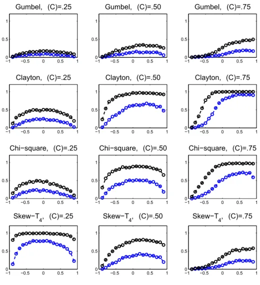Figure 2.4: Power of the test based on R bivN n as a function of ρ P p´ 1, 1 q for the radially