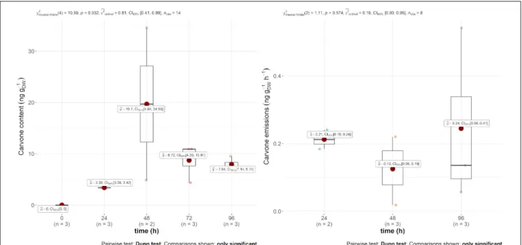 FIGURE 2 | Boxplot of D-carvone contained (in ng g DW −1 ) in the leaves (left) and in the emissions (ng g DW −1 h −1 ) (right) over time after injection.