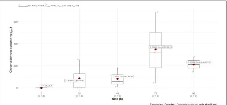 FIGURE 3 | Boxplot of trans-cinnamaldehyde contained (in ng g DW −1 ) in the leaves over time after injection.