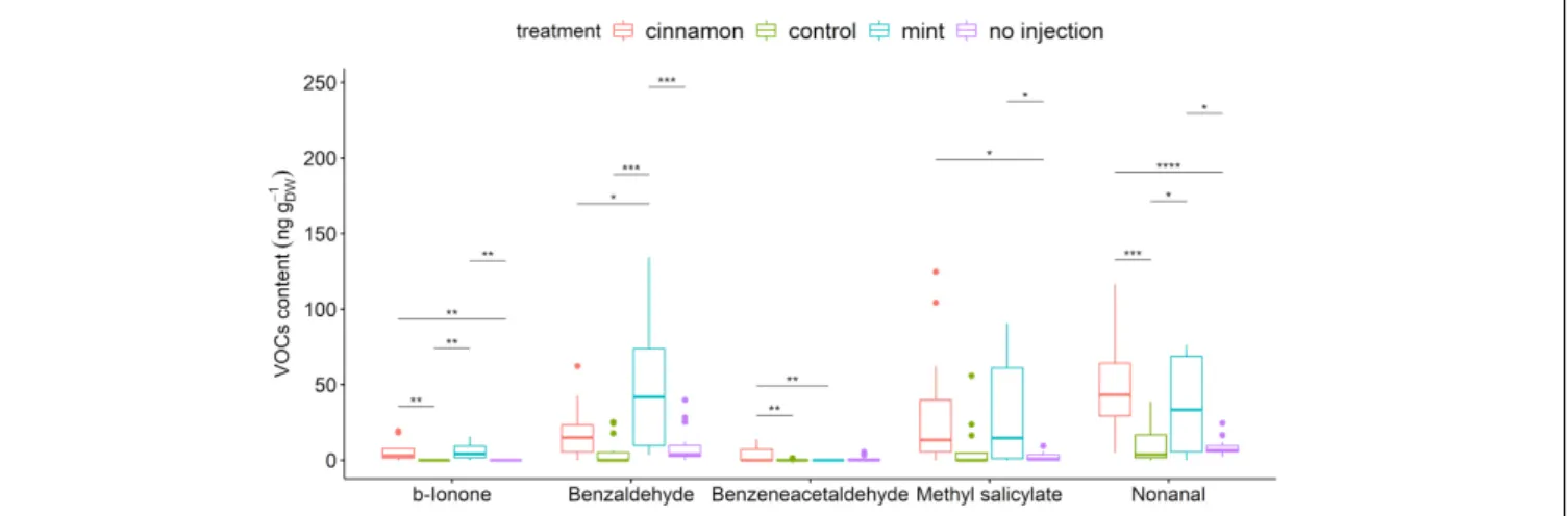 FIGURE 6 | Boxplot of a selection of Malus domestica volatile organic compounds (VOCs)content (ng g DW - 1 ) from plants injected with mint and cinnamon essential oils (EOs) and the control