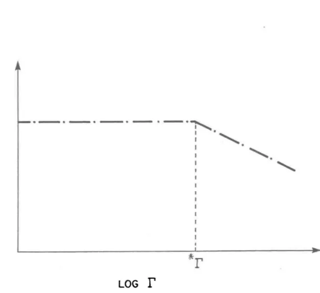 FIGURE  1.2  Schéma  de  la  variation  de  la  constante  d'équilibre  (K)  avec  la  densité  d'adsorption  (r)  (d'après  les  résultats  de  Benjamin  et  Leckie,  1981)