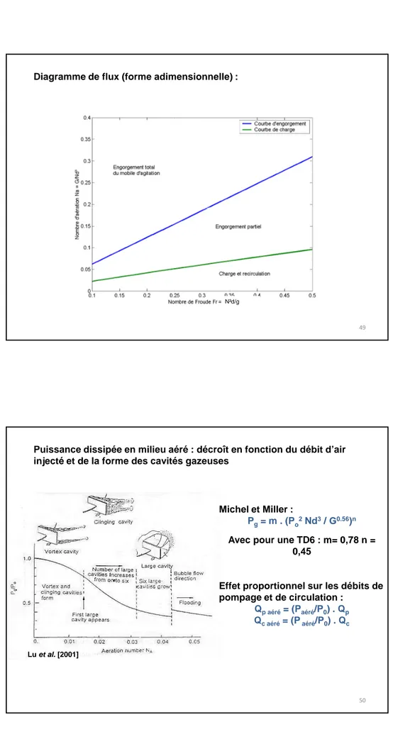 Diagramme de flux (forme adimensionnelle) : 