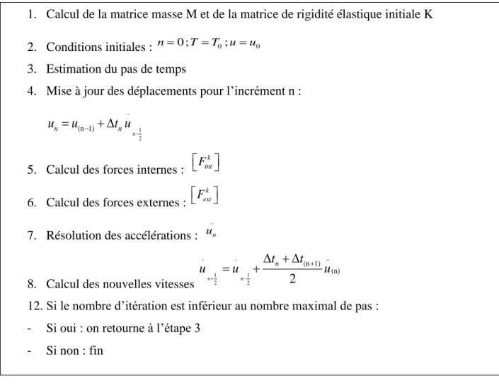 Figure 2- 10 : Algorithme de résolution pour un problème mécanique par un schéma  d’intégration explicite [L3] 