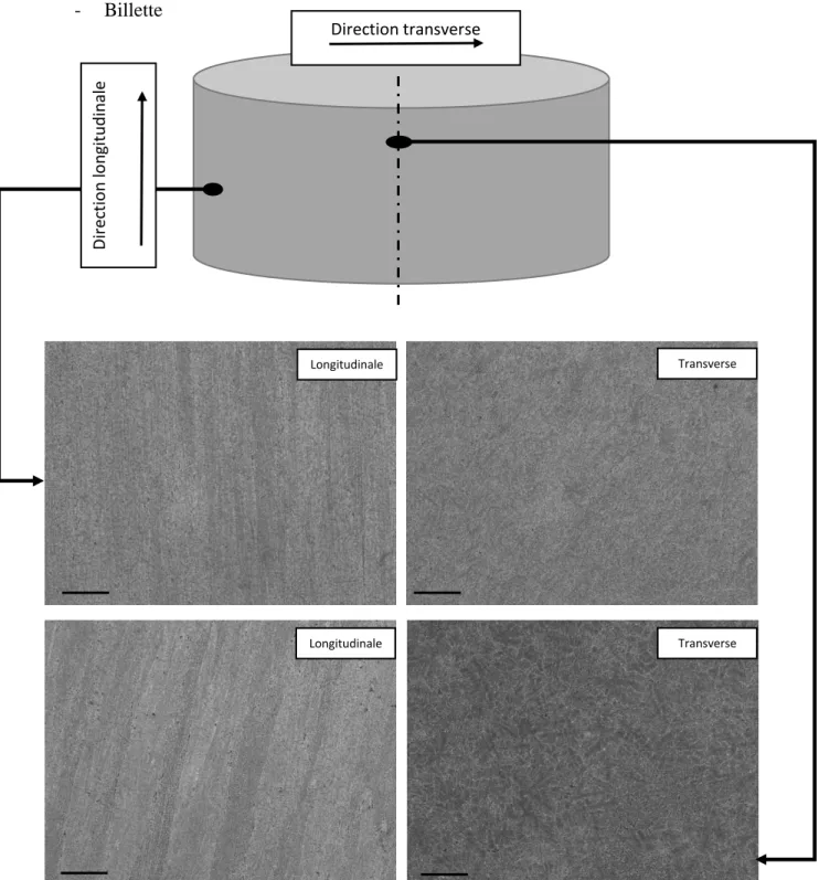 Figure 3- 3 : Emplacement des échantillons sur la billette et la microstructure associée  (Échelle = 200 microns) 