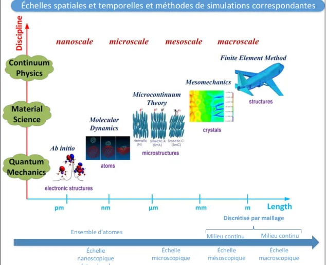 Figure 1- 10 : Échelles spatiales et temporelles et méthodes de simulations  correspondantes [10] 
