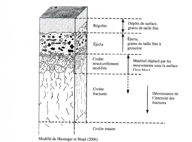 Figure 4. Schéma montrant la stratification générale de la surface lunaire, du régolite à la croûte lunaire