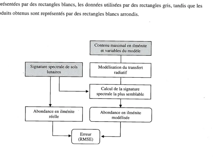 Figure 12. Schéma de la validation de la modélisation du transfert radiatif.