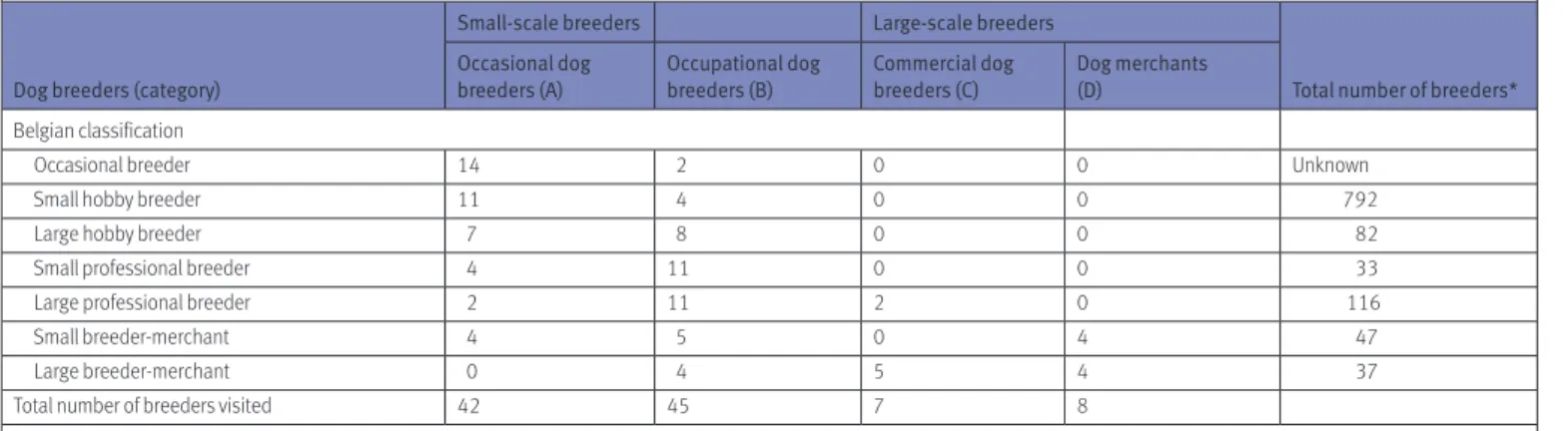 Table 1  Sampled dog breeder categories A–D compared with Belgian classification