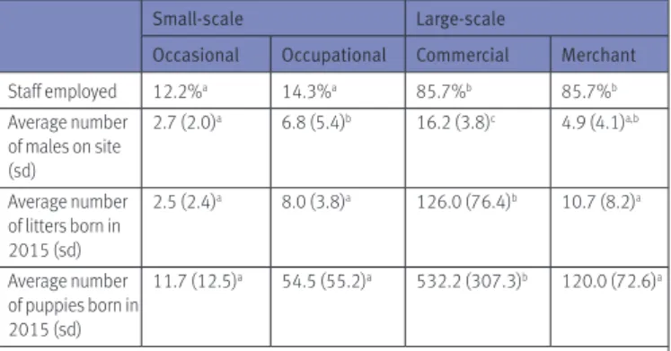 Table 2  Number of animals (dams or puppies) at the different categories  of breeders