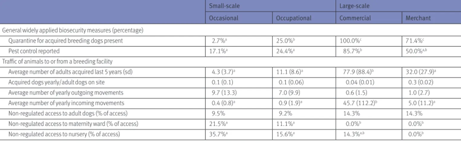 Table 5 depicts a comparison of the breeder categories  regarding internal biosecurity measures across the 