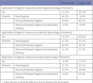 Table 6 lists the reported hygienic measures for each  breeder category applied at the different compartments  (the adult dogs, the maternity ward and the nursery)