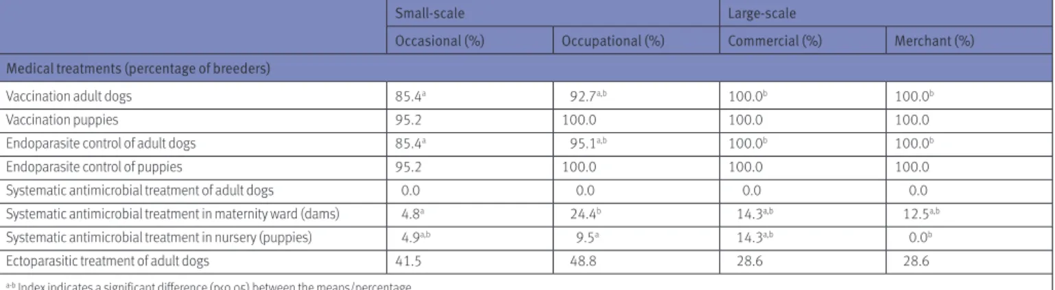 Table 7  Preventive medical treatment as reported by dog breeders
