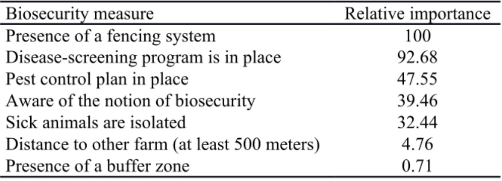 Table 2: Relative importance of the different biosecurity measures (splitters) obtained  after classification and regression tree (CART) analysis (maximum relative importance 