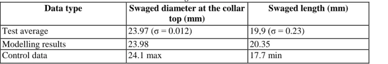 Table 2. Geometrical dimensions taken on the swaged collar  Data type  Swaged diameter at the collar 