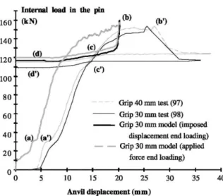 Fig. 13. Numerical and experimental internal load-displacement curves. 