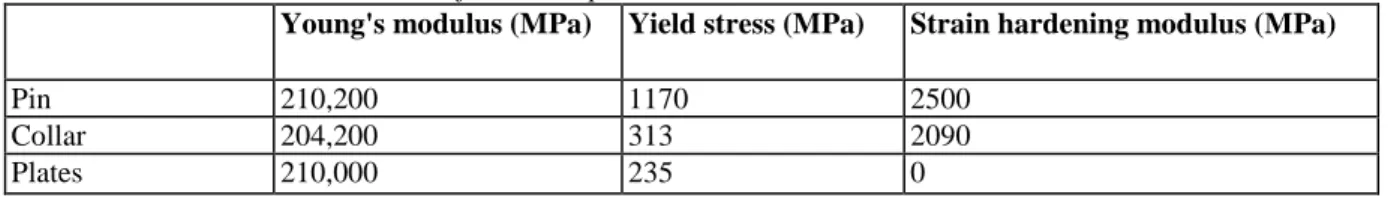 Table 1 Mechanical characteristics of each component 