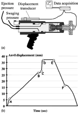 Fig. 10. (a) Measure of the hydraulic tool displacement and (b) measured displacement of  the hydraulic tool