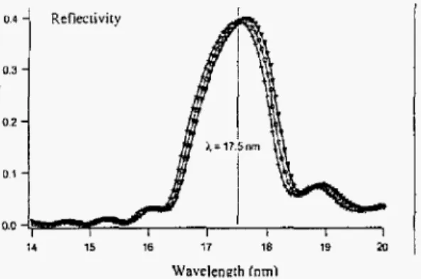 Figure  9 .   Reflectivity provided by  the  multilayer coating  in  the  extreme  U V   range