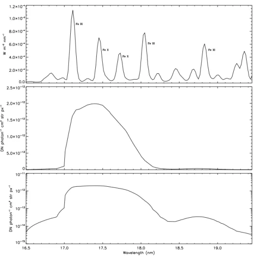 Figure 2 SWAP response as a function of wavelength. The top panel shows a representative solar spectrum indicating primary emission lines in the region of SWAP’s sensitivity, measured by the Extreme Ultraviolet Variability Experiment (EVE) on SDO on 1 Janu
