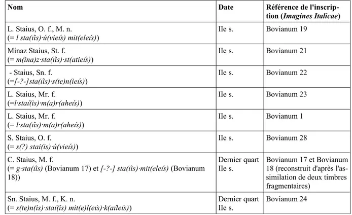 Tableau 1 : Meddices tutici de la famille des Staii connus par les timbres de Bovianum 267
