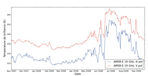 Figure 2.2 – Températures de brillance à 19 GHz en polarisations horizontale et verticale mesurées par la radiomètre AMSR-E sur la calotte Barnes.