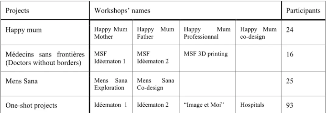 Table 1. Name, number of workshops organized and number of participants for each project