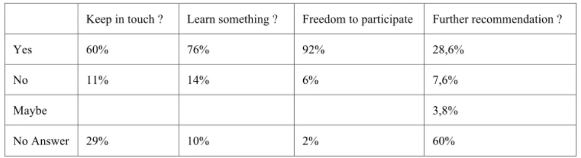 Table 2. Proportion of participants answering at least one word by open question. 