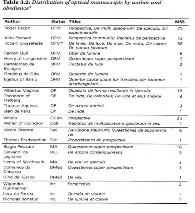 Figure II-4 : la liste individuelle des manuscrits selon ordre religieux 310