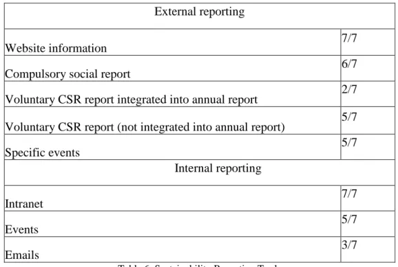 Table 6: Sustainability Reporting Tools 