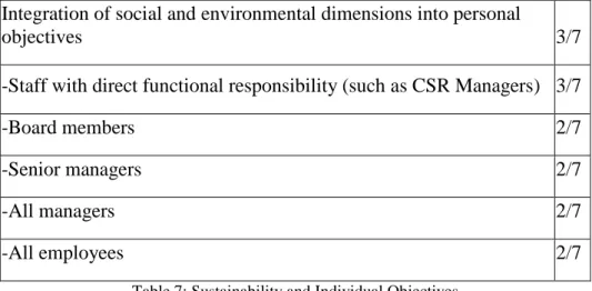 Table 7: Sustainability and Individual Objectives 