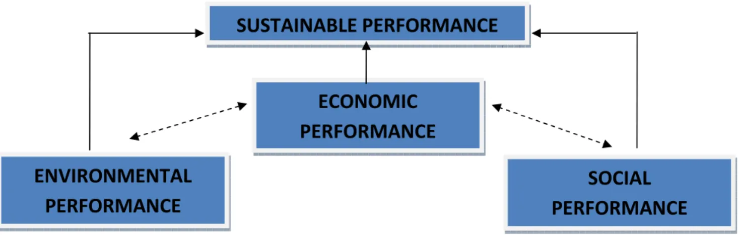 Figure 1: The Sustainable Performance (Reynaud, 2003) 