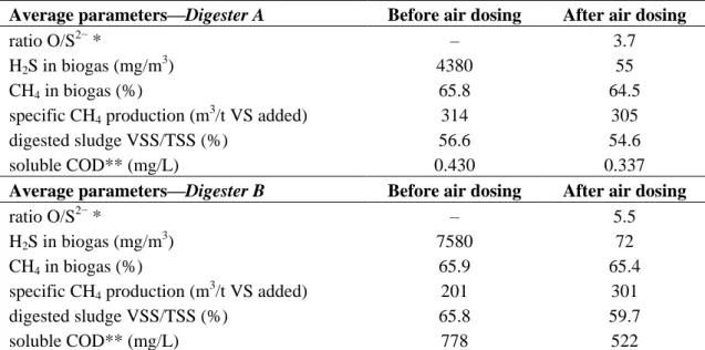 Table 1. Influence of microaerobic sulphide oxidation on full scale digesters operation