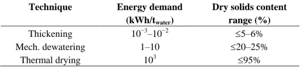 Table 2. Performances and energy demand of dewatering and drying [21]. 