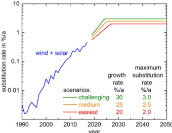 Figure 5. Reduction of CO 2 emissions according to the three investigated energy-transition scenarios for the high UN  popula-tion scenario.