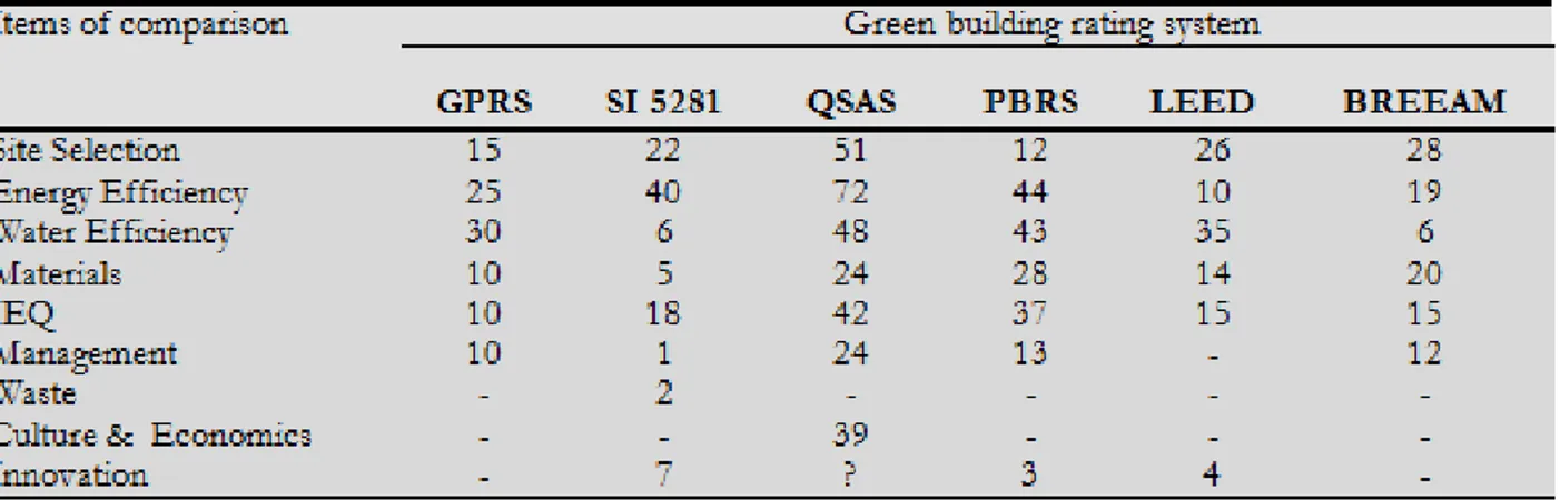 Table 3 Comparing GPRS, SI 5281, QSAS, PBRS, LEED &amp; BREEAM regarding   criteria assessment categories