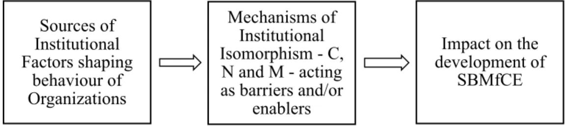 Figure 1: Theoretical Framework inspired from Amran and Haniffa (Amran and  Haniffa, 2011)