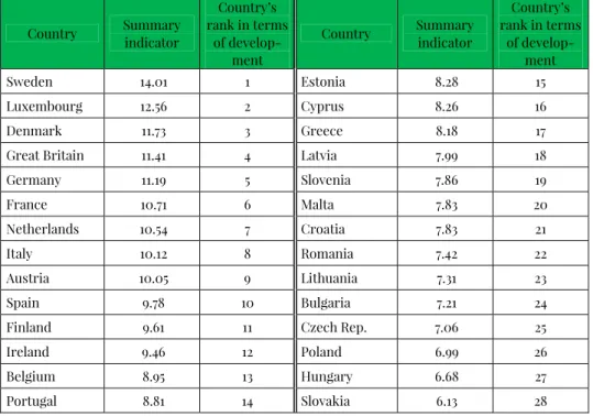 Table  5.  Ranked  total  value  of  standardised  sustainable  development  indicators  in  EU  countries in 2014  Country  Summary  indicator  Country’s  rank in terms of  develop-ment  Country  Summary indicator  Country’s  rank in terms of develop-ment