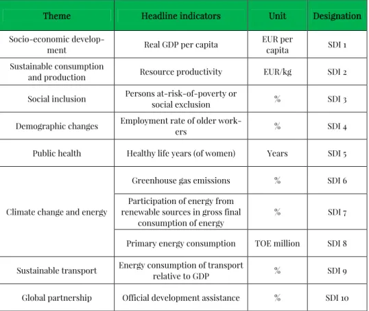 Table 1. Selected headline indicators of sustainable development adopted by Eurostat 
