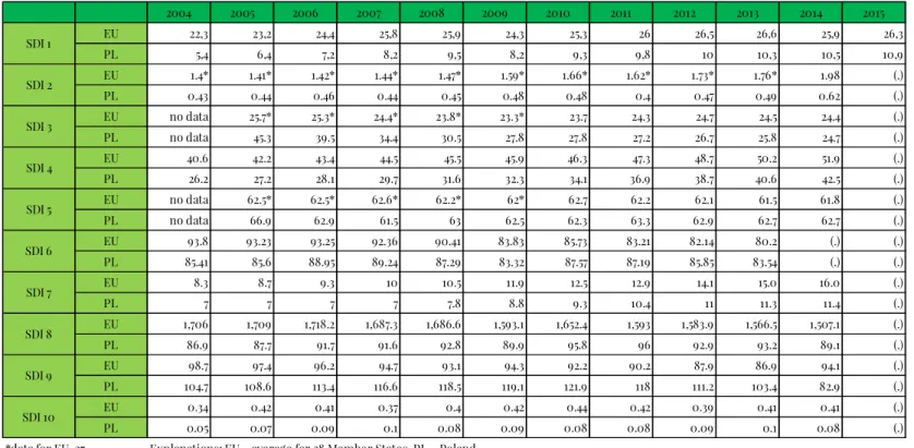 Table 2. Values of headline sustainable development indicators in Poland and European Union in the years 2004-2015
