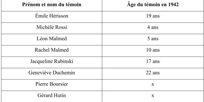 Fig. 3 - Tableau récapitulatif des témoins interrogés et de leur âge en 1942 Prénom et nom du témoin Âge du témoin en 1942