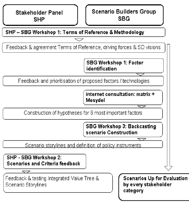 Fig. 1: Scenario-building steps in the context of the SEPIA project 