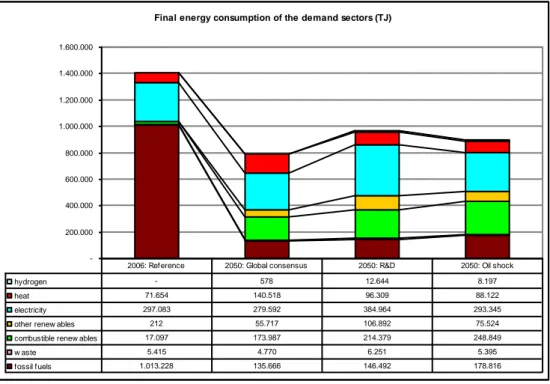 Fig. 4: Final energy demand in 2006 and 2050, all scenarios 
