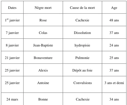 Figure 10 – Tableau des maladies et de la mortalité des esclaves de l’habitation Galliffet dans  le deuxième quartier (La Gossette) 