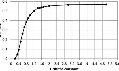 Figure 3-6: Relationship between Griffiths constant and correlation coefficient of adaptive  comfort equation 