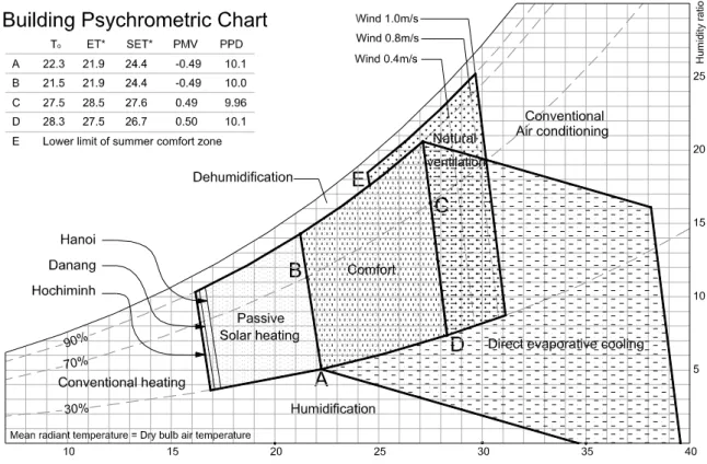 Figure 4-8: Comfort zone proposed for Vietnamese and its control potential zones 